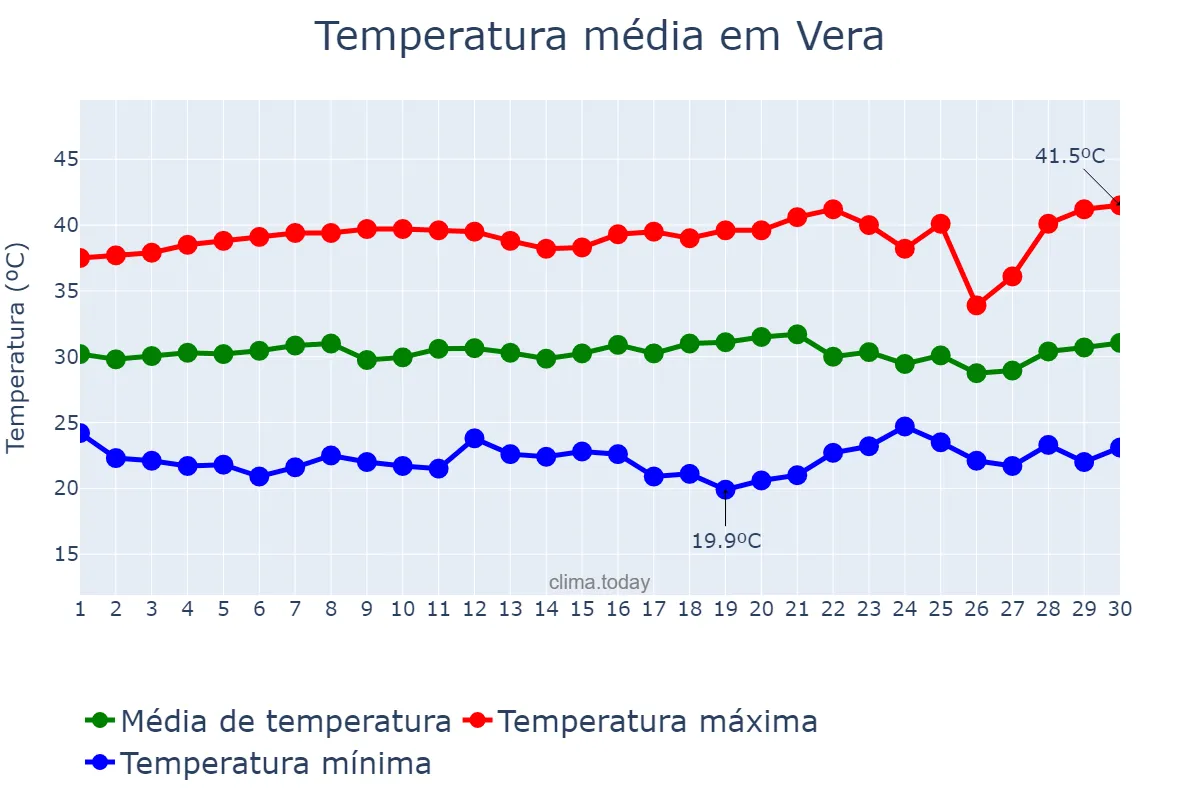 Temperatura em setembro em Vera, MT, BR