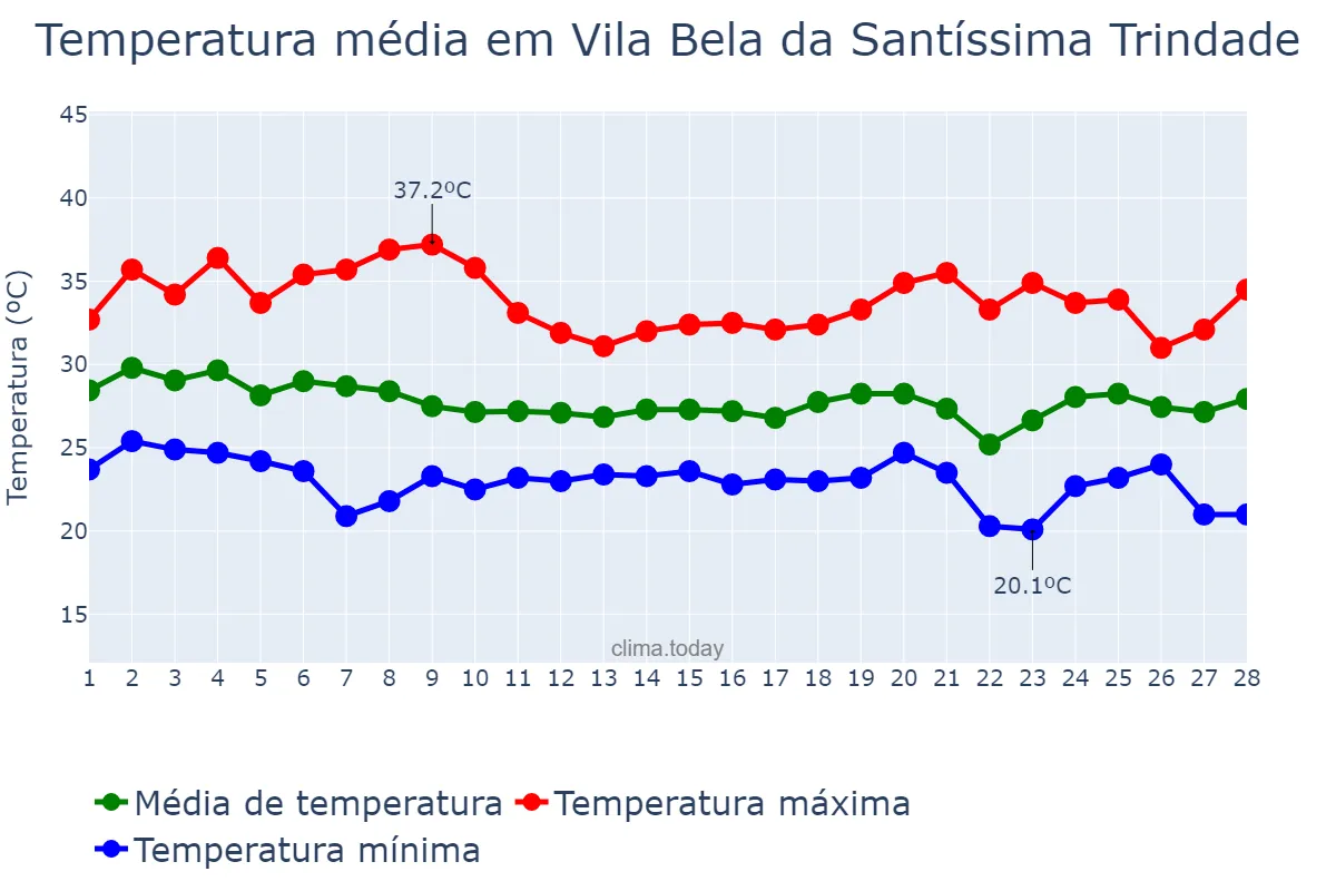 Temperatura em fevereiro em Vila Bela da Santíssima Trindade, MT, BR