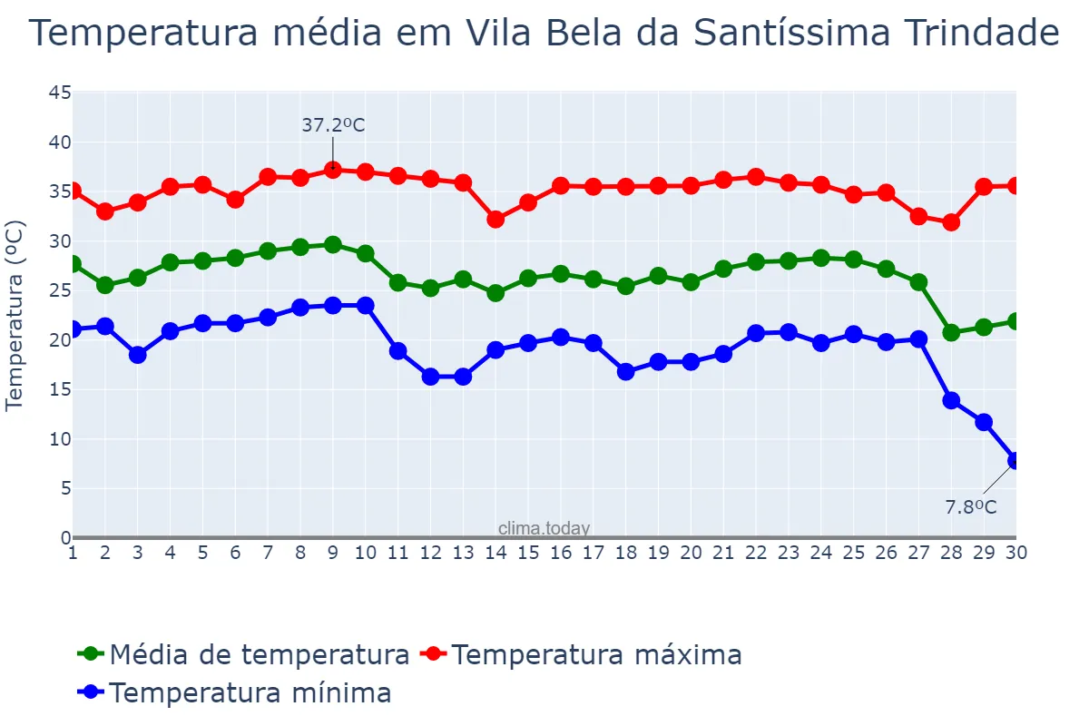 Temperatura em junho em Vila Bela da Santíssima Trindade, MT, BR