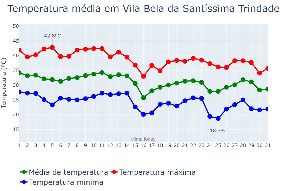 Temperatura em outubro em Vila Bela da Santíssima Trindade, MT, BR
