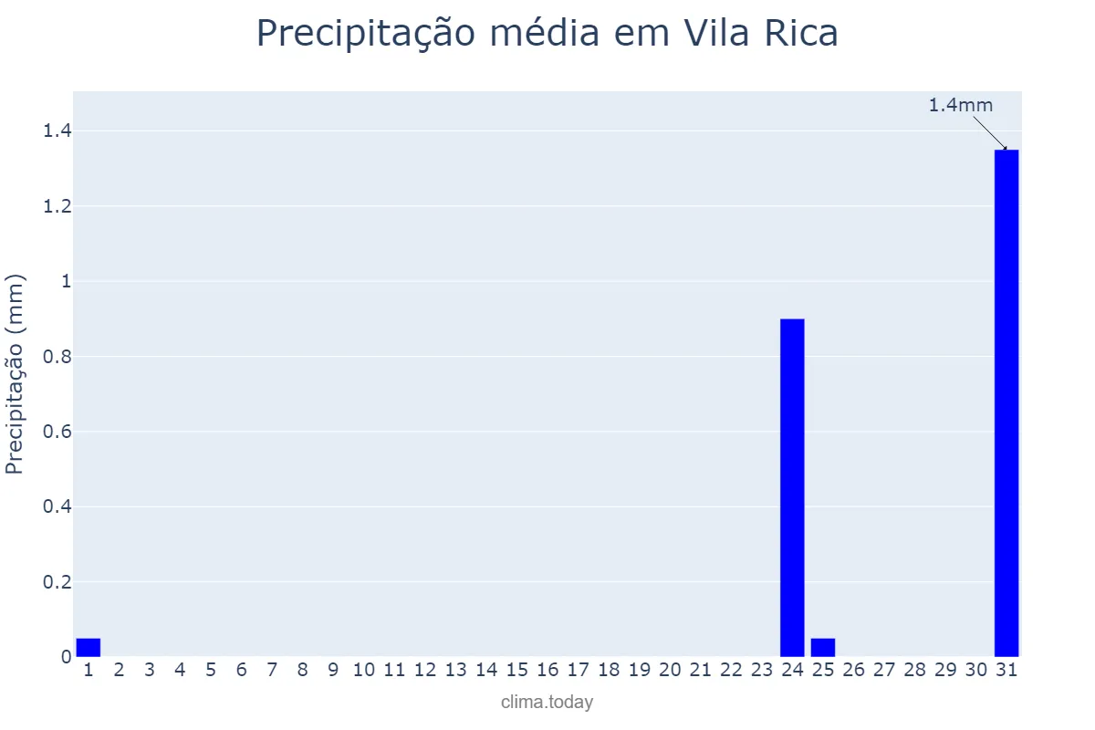 Precipitação em agosto em Vila Rica, MT, BR