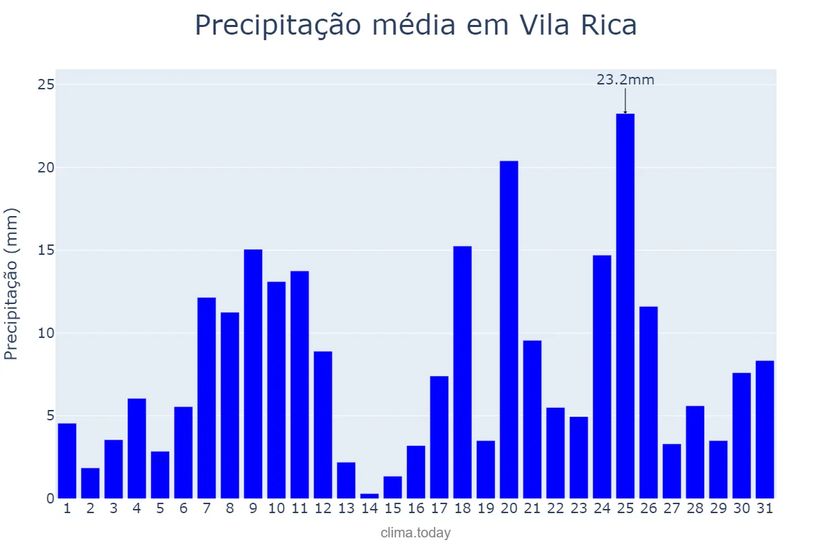 Precipitação em dezembro em Vila Rica, MT, BR