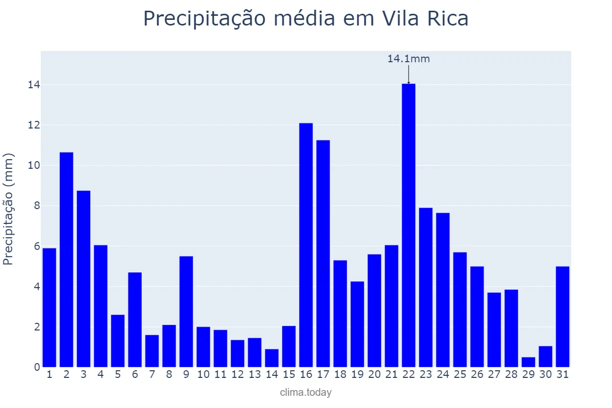 Precipitação em janeiro em Vila Rica, MT, BR
