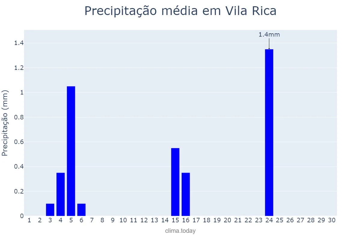 Precipitação em junho em Vila Rica, MT, BR