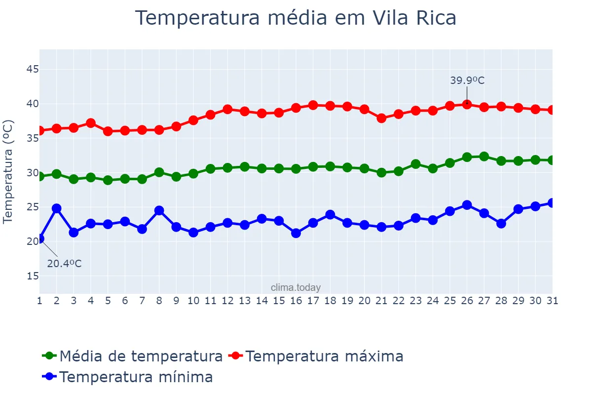 Temperatura em agosto em Vila Rica, MT, BR