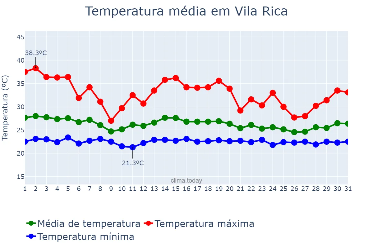 Temperatura em dezembro em Vila Rica, MT, BR