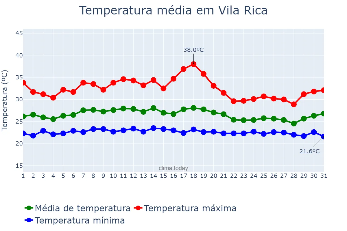 Temperatura em janeiro em Vila Rica, MT, BR