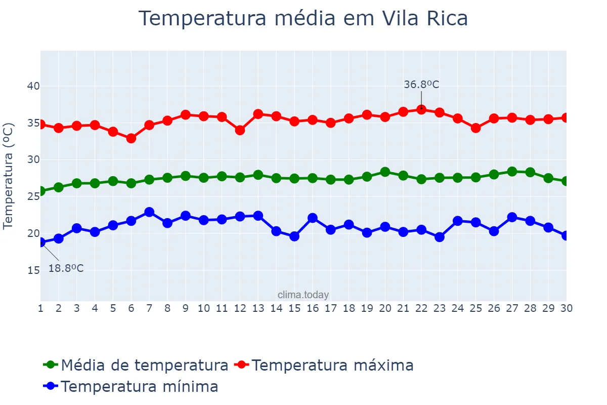 Temperatura em junho em Vila Rica, MT, BR