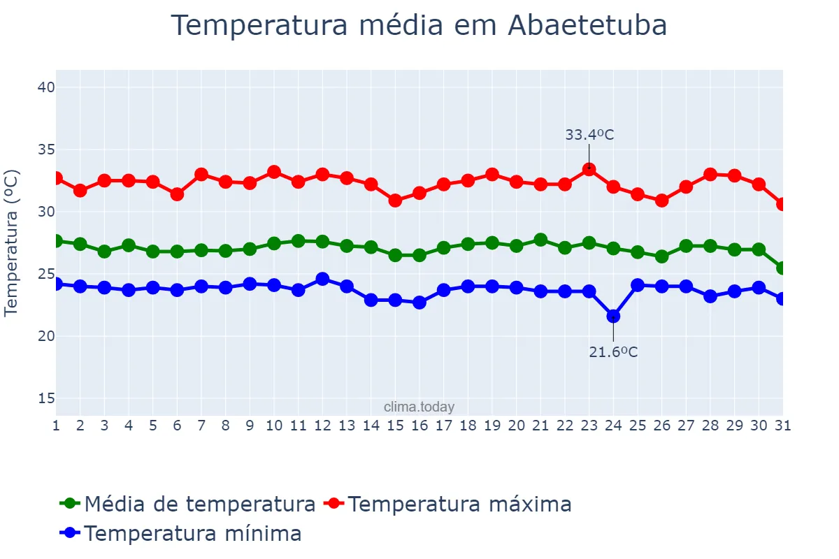 Temperatura em dezembro em Abaetetuba, PA, BR
