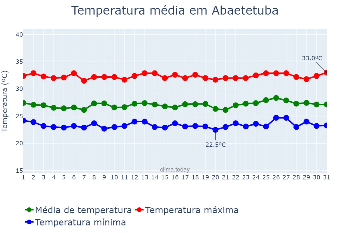 Temperatura em julho em Abaetetuba, PA, BR