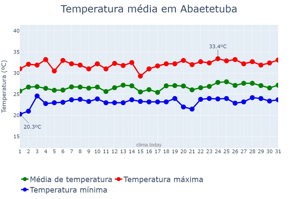 Temperatura em maio em Abaetetuba, PA, BR
