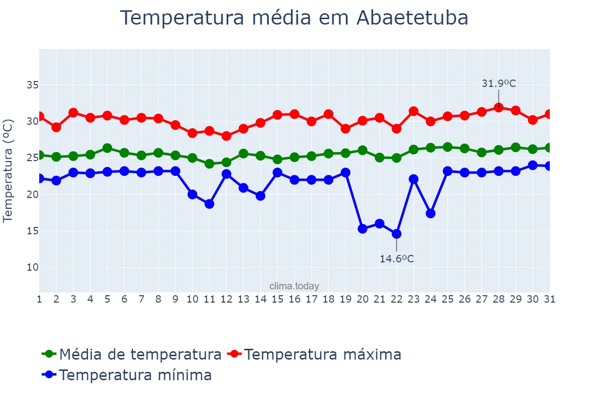Temperatura em marco em Abaetetuba, PA, BR
