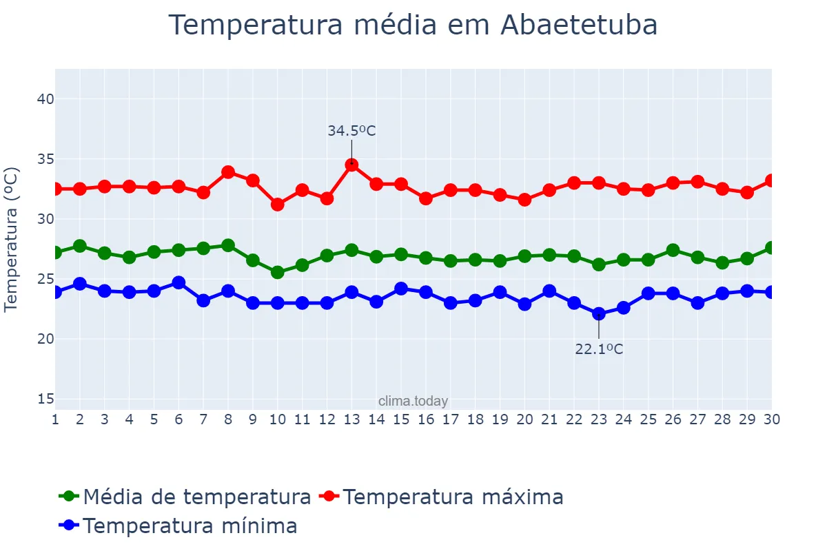 Temperatura em novembro em Abaetetuba, PA, BR