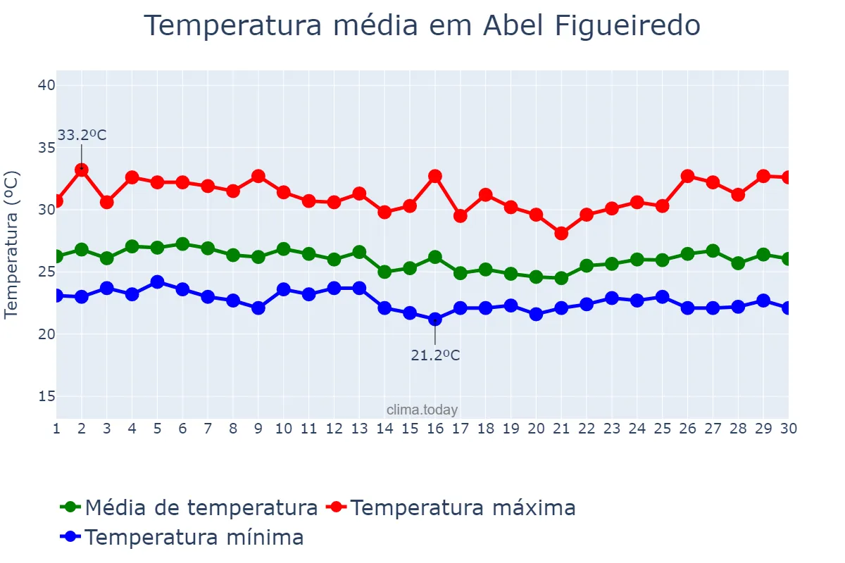 Temperatura em abril em Abel Figueiredo, PA, BR