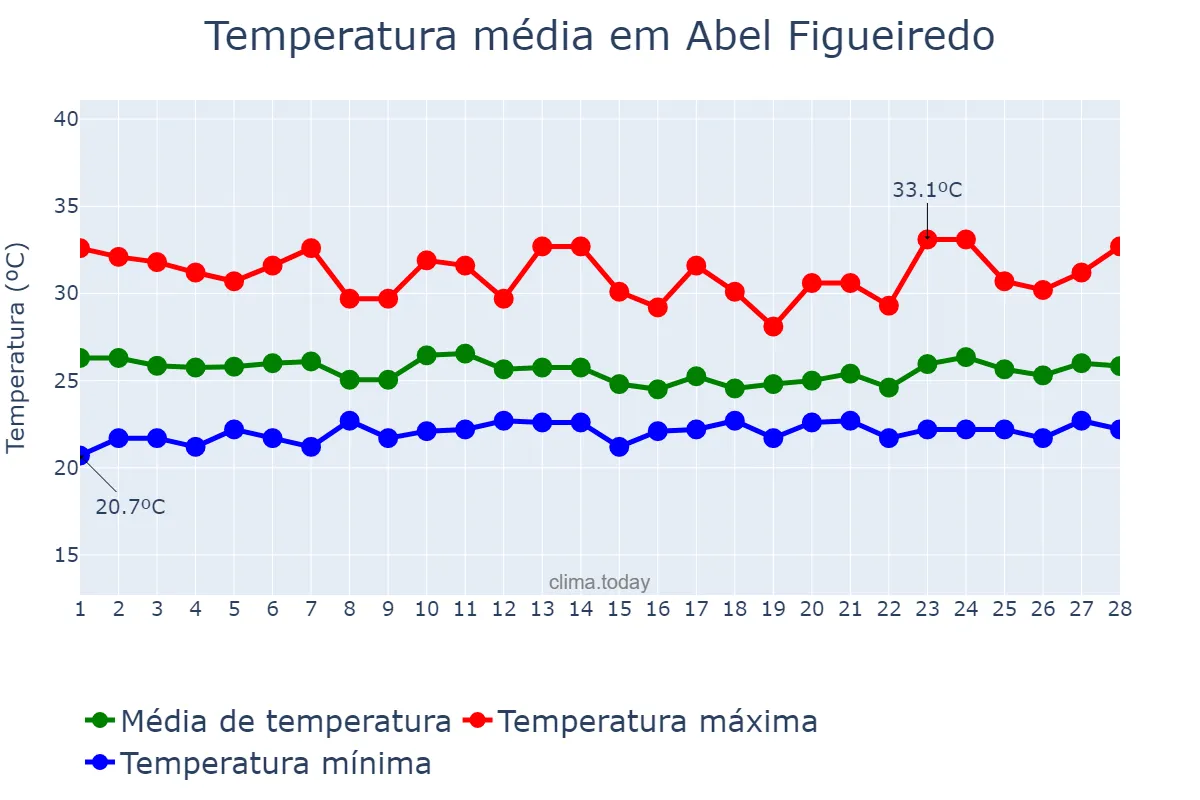 Temperatura em fevereiro em Abel Figueiredo, PA, BR