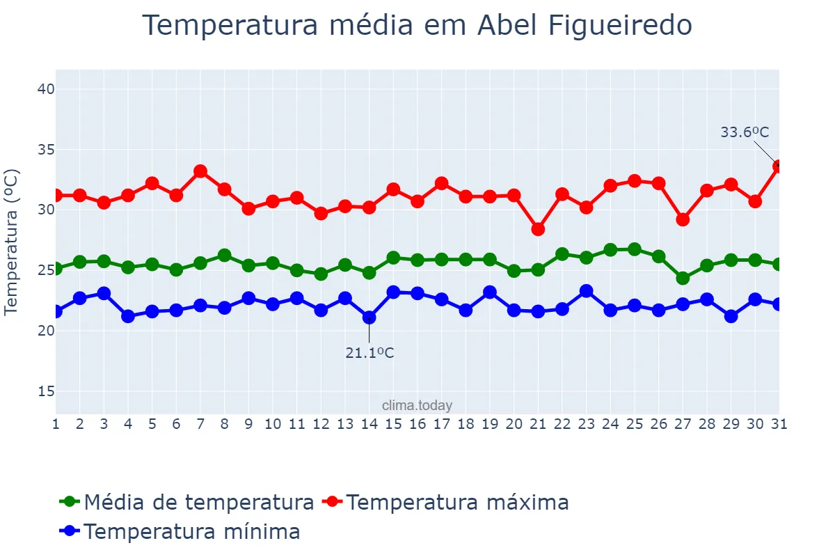 Temperatura em janeiro em Abel Figueiredo, PA, BR