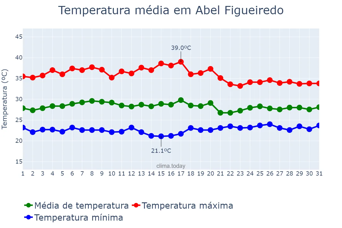 Temperatura em outubro em Abel Figueiredo, PA, BR