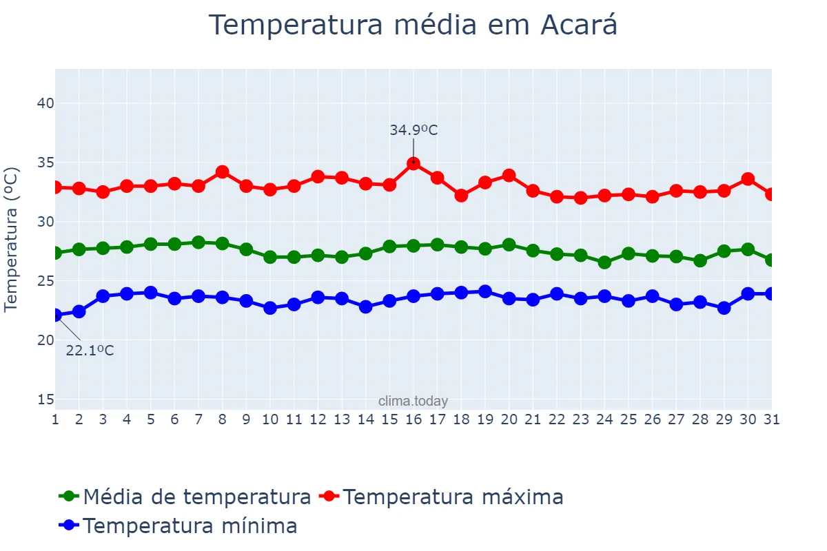 Temperatura em agosto em Acará, PA, BR