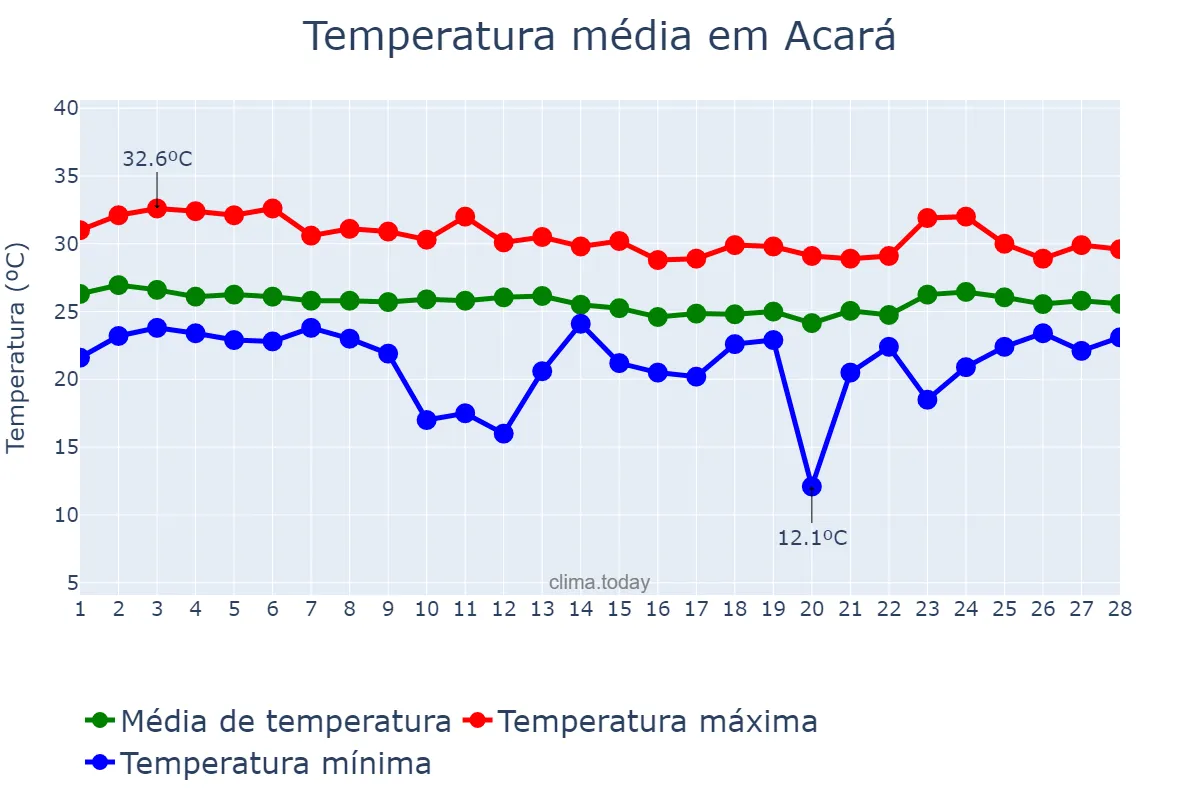 Temperatura em fevereiro em Acará, PA, BR