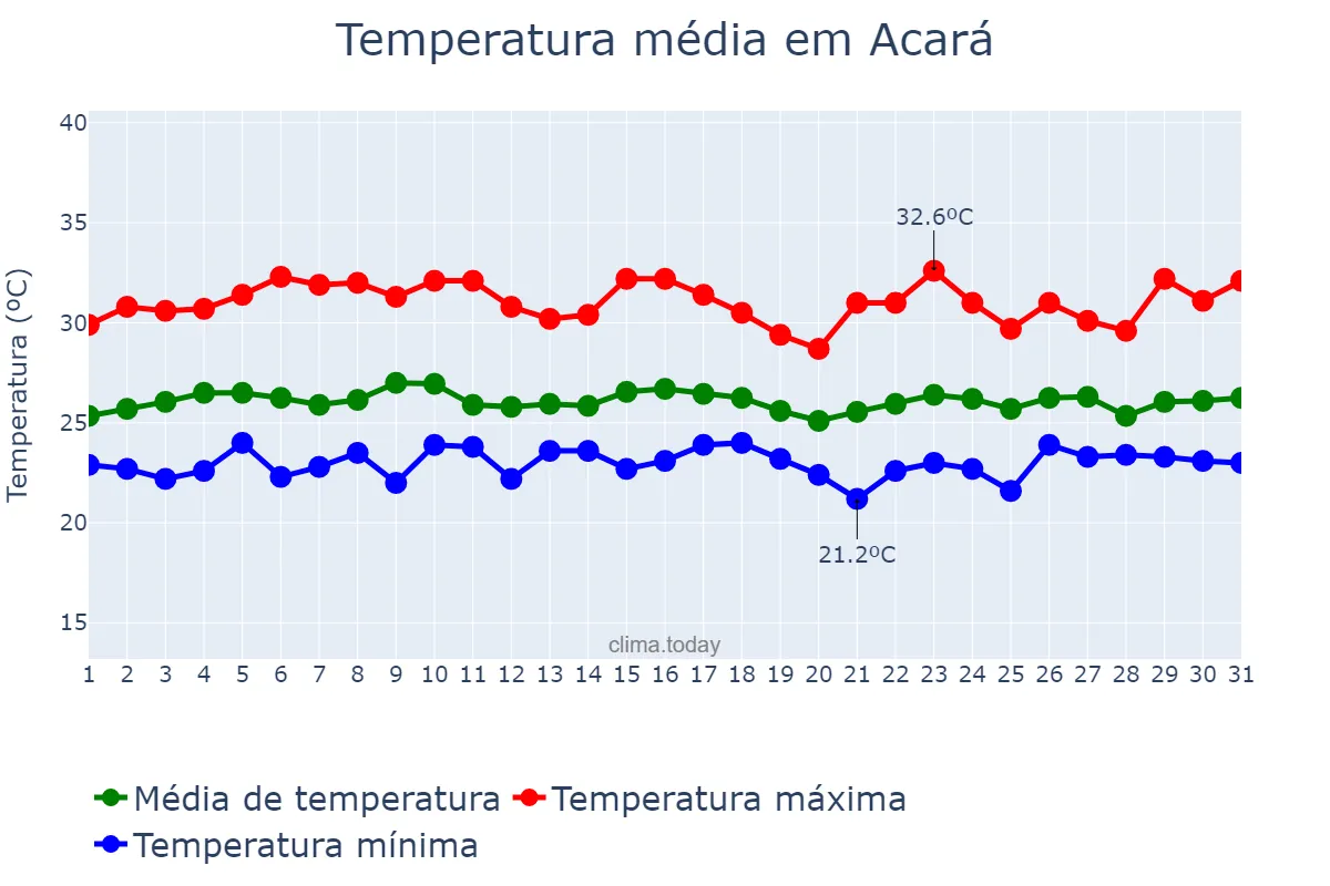 Temperatura em janeiro em Acará, PA, BR