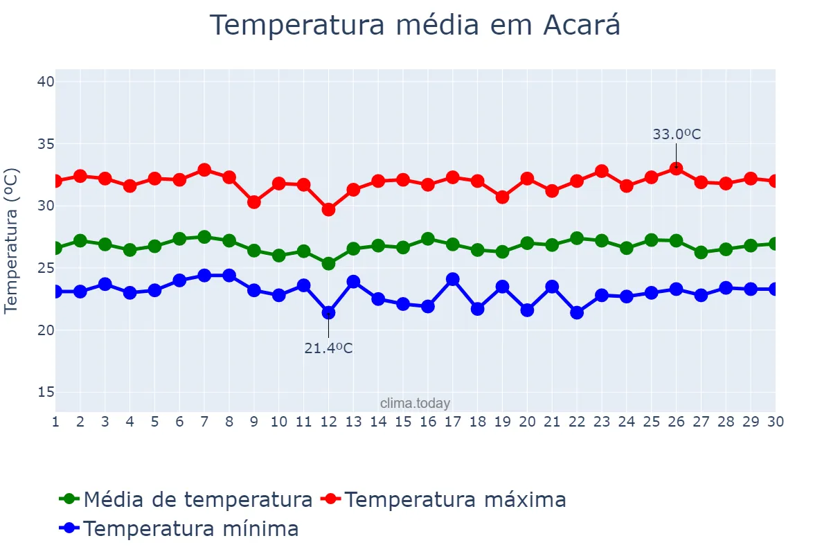 Temperatura em junho em Acará, PA, BR