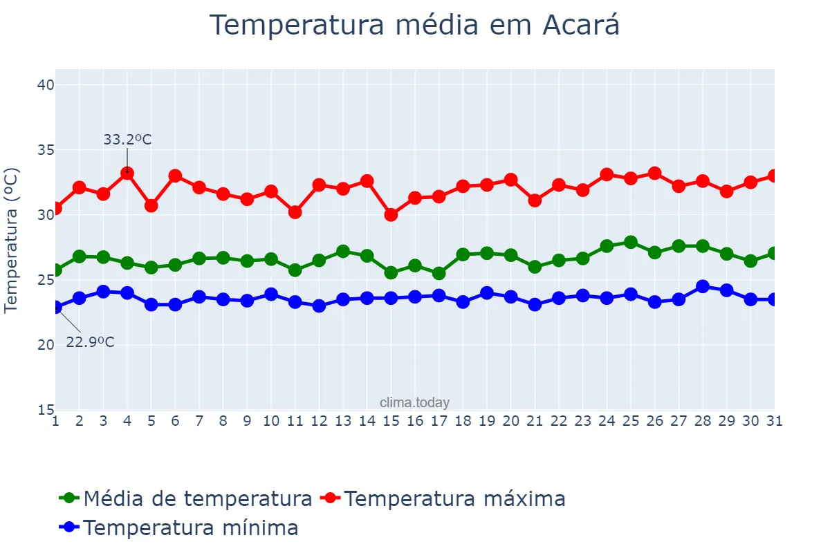 Temperatura em maio em Acará, PA, BR