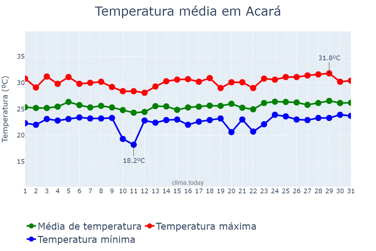 Temperatura em marco em Acará, PA, BR