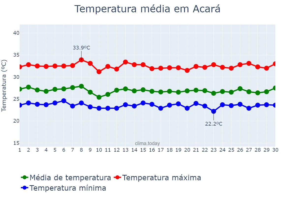 Temperatura em novembro em Acará, PA, BR
