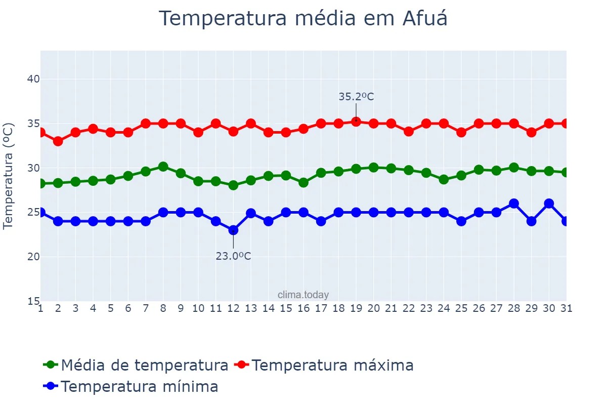 Temperatura em agosto em Afuá, PA, BR