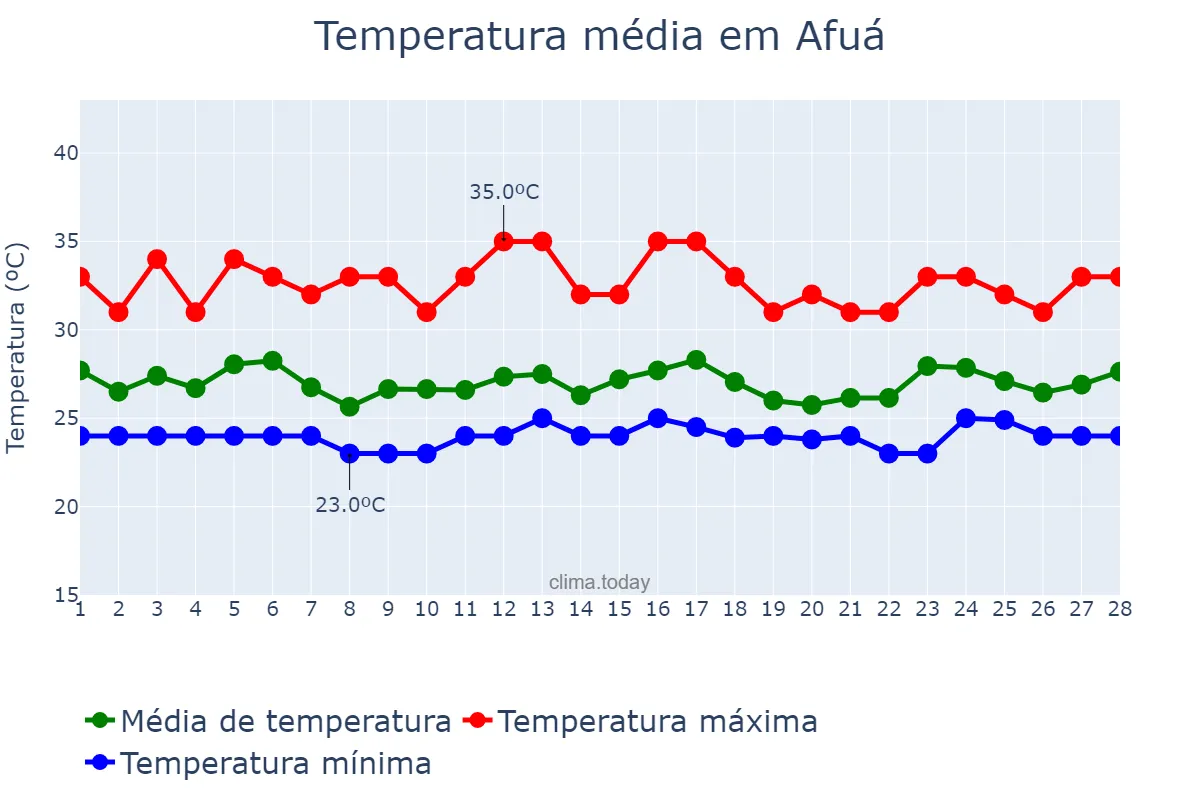 Temperatura em fevereiro em Afuá, PA, BR