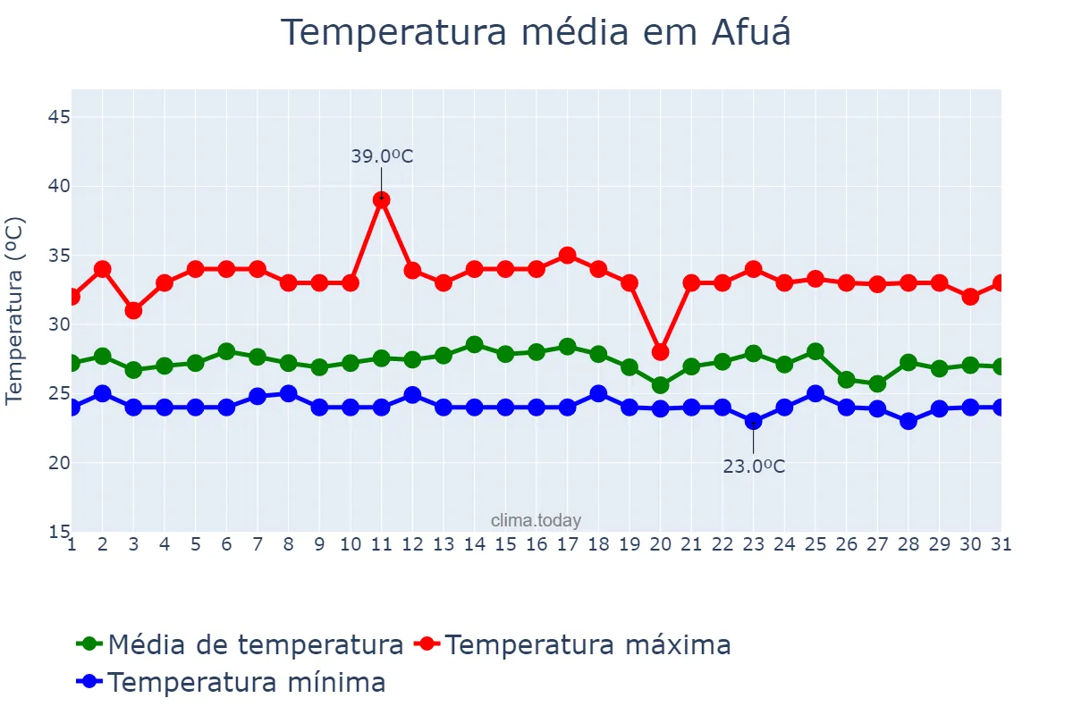 Temperatura em janeiro em Afuá, PA, BR