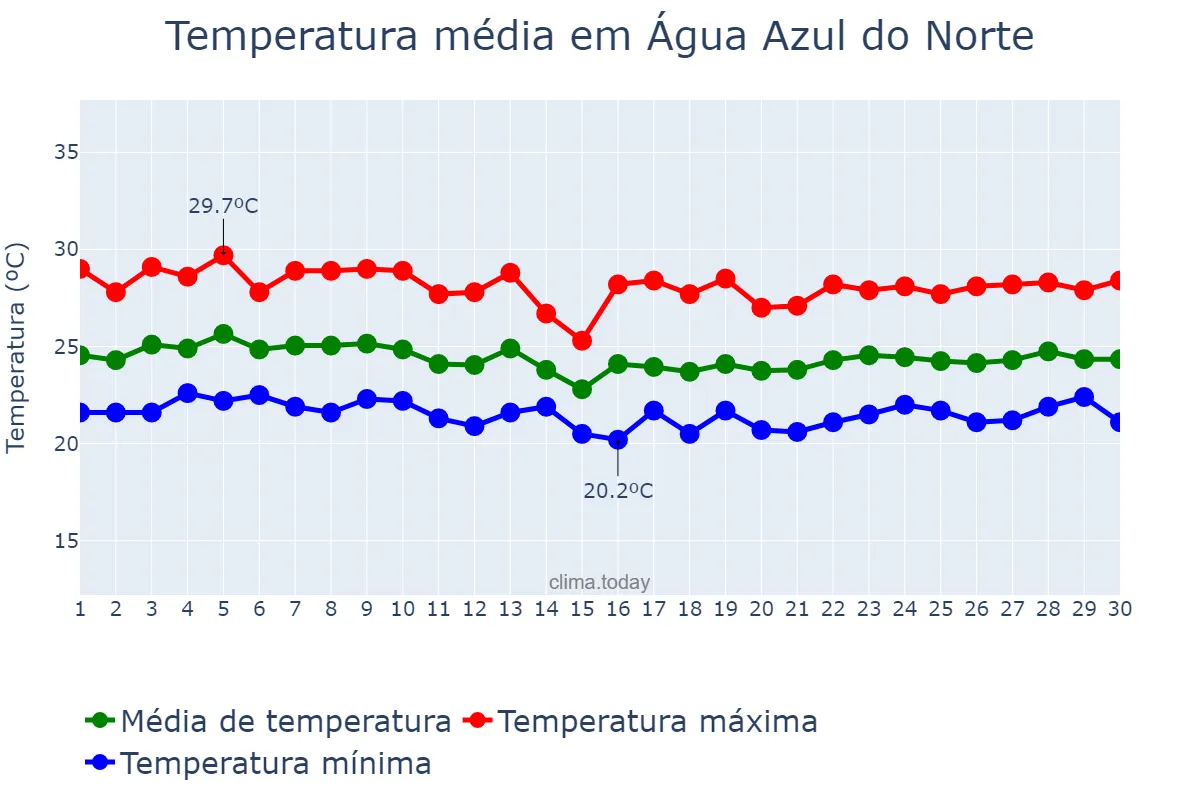 Temperatura em abril em Água Azul do Norte, PA, BR