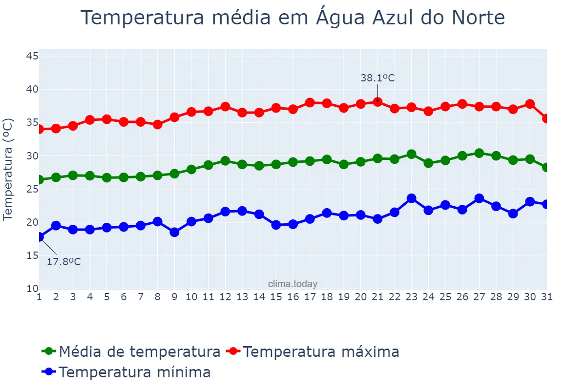 Temperatura em agosto em Água Azul do Norte, PA, BR