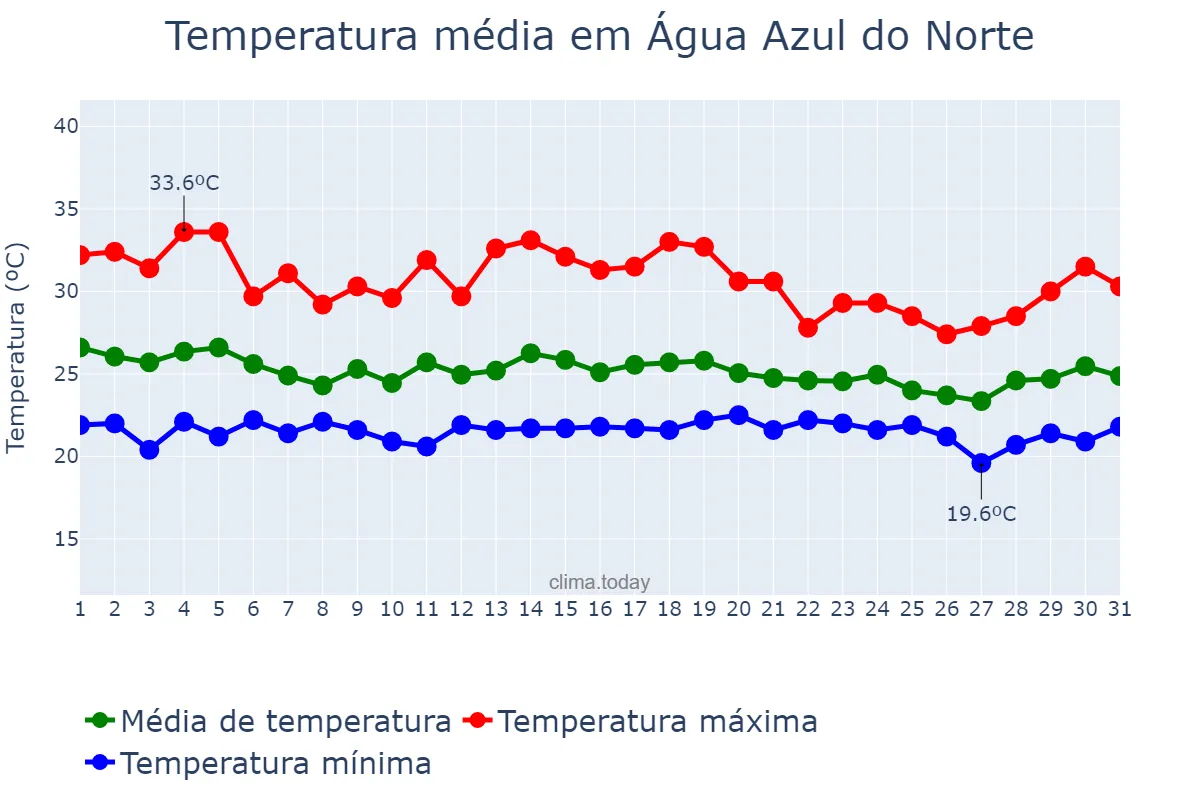 Temperatura em dezembro em Água Azul do Norte, PA, BR