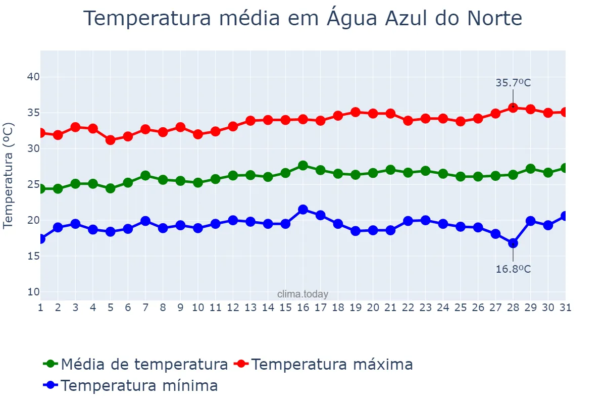 Temperatura em julho em Água Azul do Norte, PA, BR