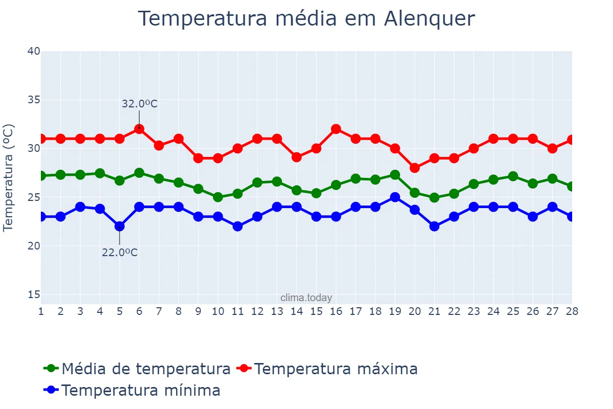 Temperatura em fevereiro em Alenquer, PA, BR