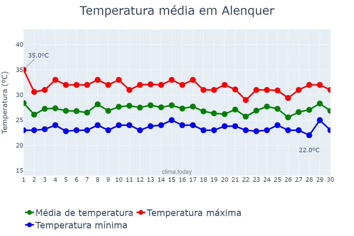 Temperatura em novembro em Alenquer, PA, BR
