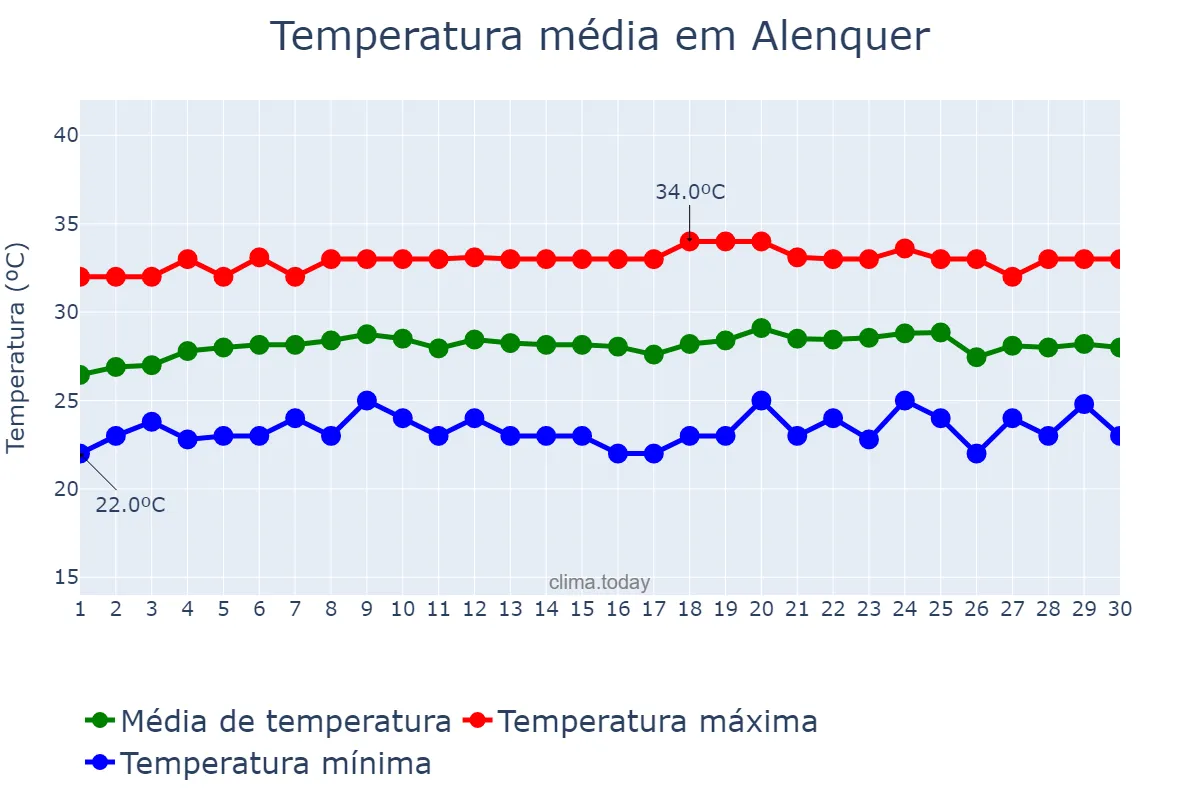 Temperatura em setembro em Alenquer, PA, BR