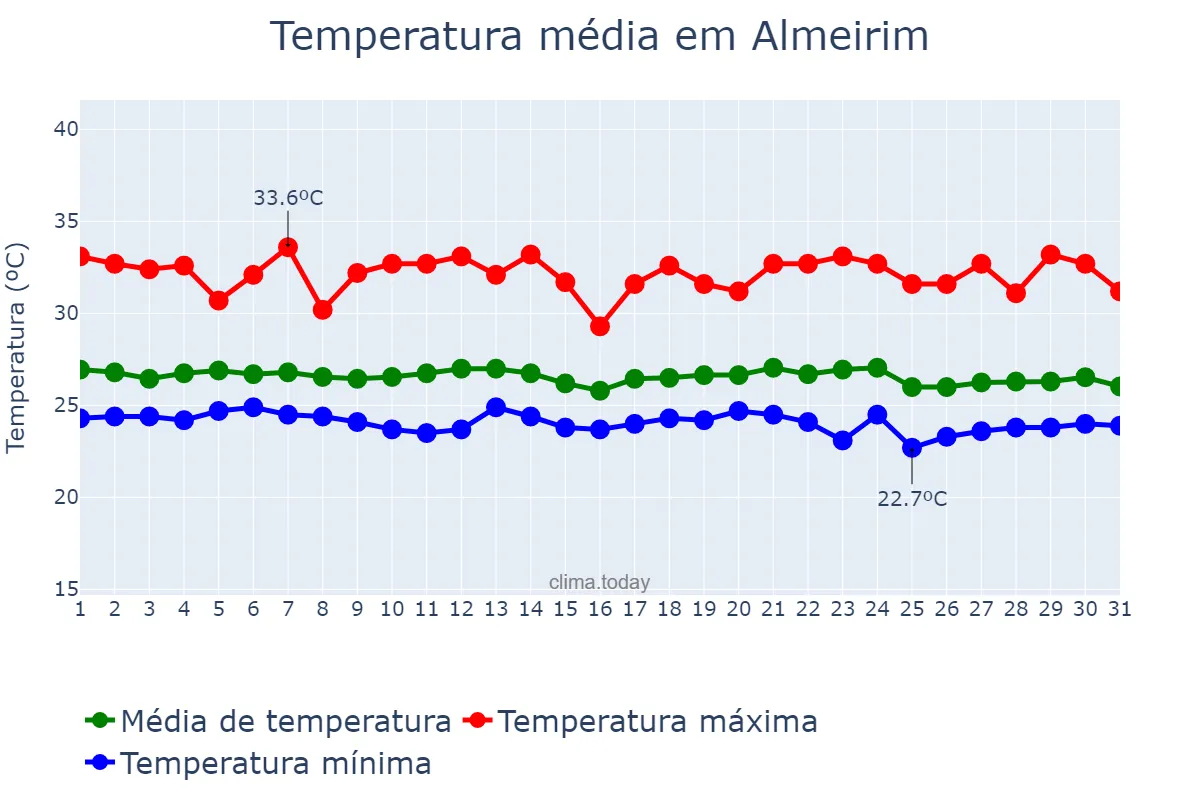 Temperatura em dezembro em Almeirim, PA, BR