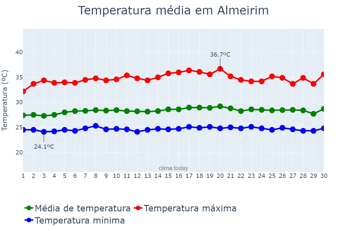 Temperatura em setembro em Almeirim, PA, BR