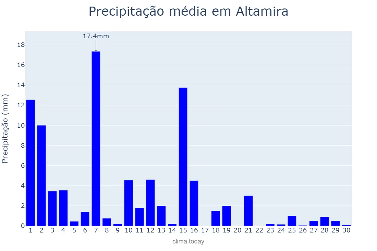 Precipitação em junho em Altamira, PA, BR