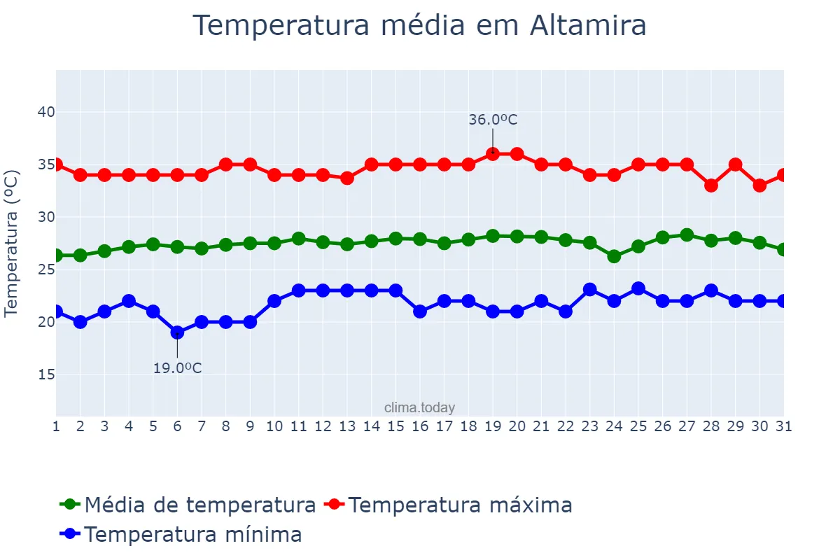 Temperatura em agosto em Altamira, PA, BR