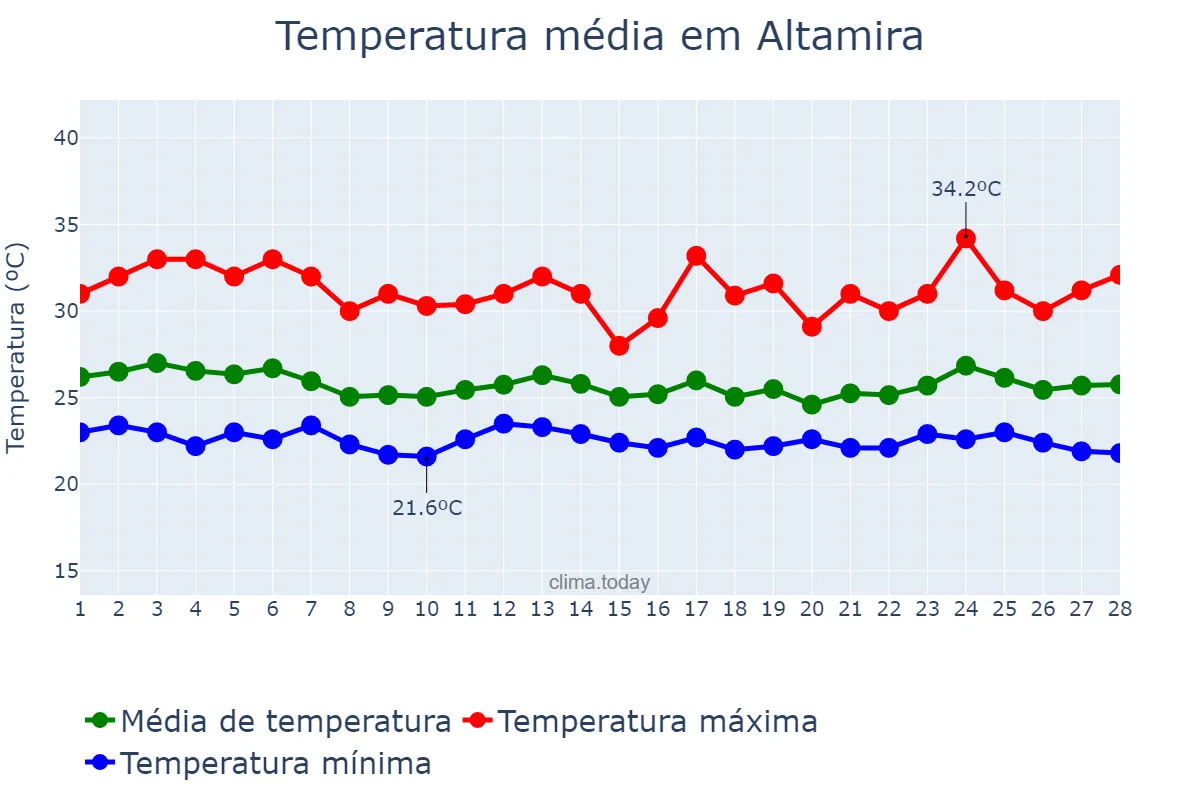 Temperatura em fevereiro em Altamira, PA, BR