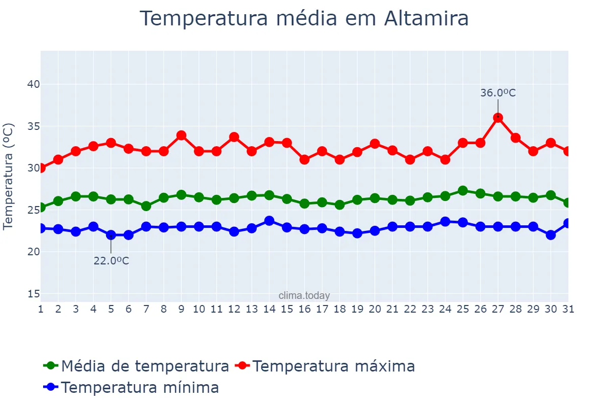 Temperatura em maio em Altamira, PA, BR
