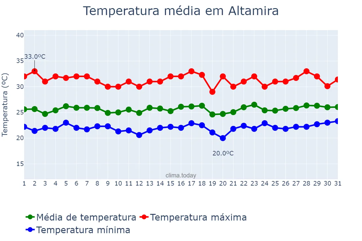 Temperatura em marco em Altamira, PA, BR