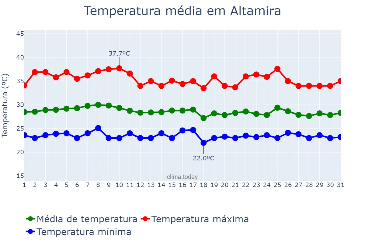 Temperatura em outubro em Altamira, PA, BR