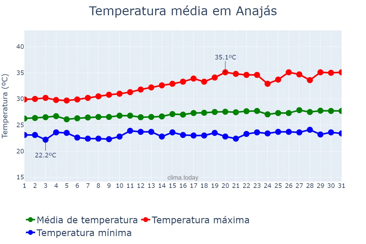 Temperatura em agosto em Anajás, PA, BR