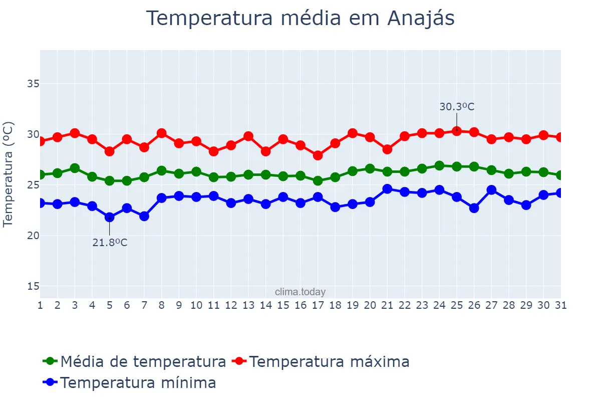 Temperatura em maio em Anajás, PA, BR
