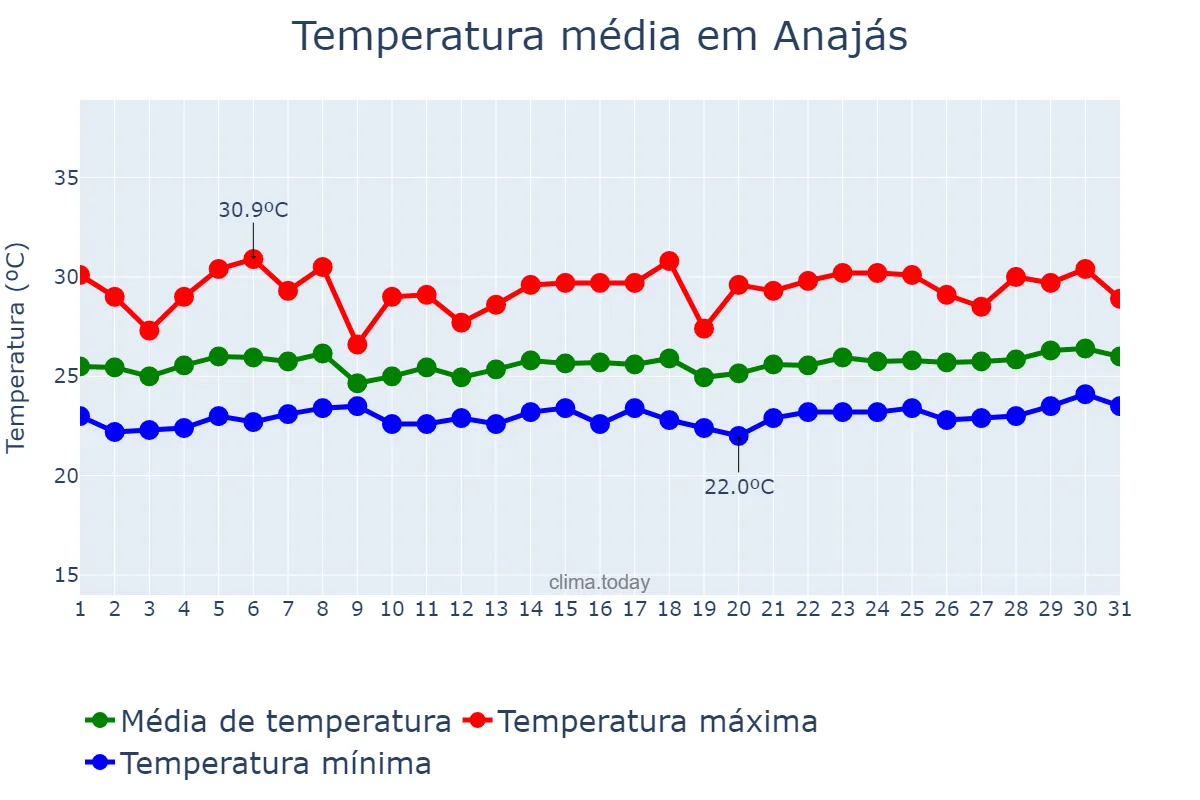 Temperatura em marco em Anajás, PA, BR