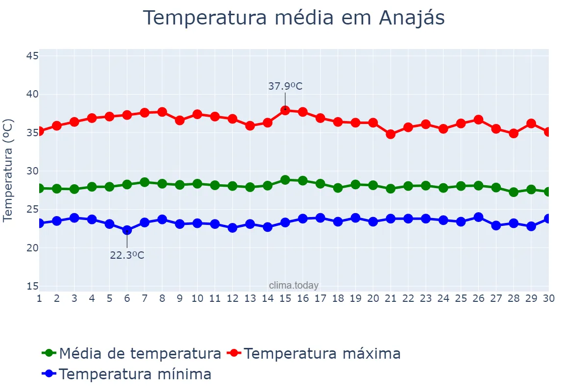 Temperatura em setembro em Anajás, PA, BR